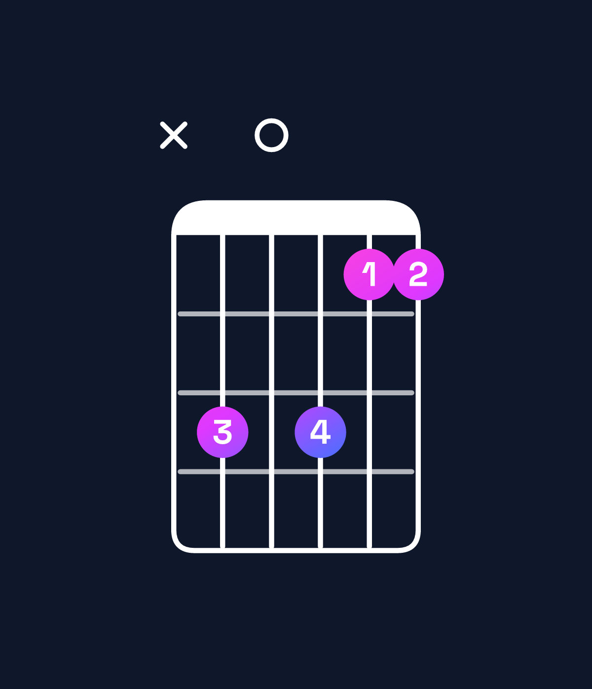 Chord chart for How to play A♯ major add 9 / B♯ (3rd inversion) chord on guitar — Shape x30311 | Guitar Wiz