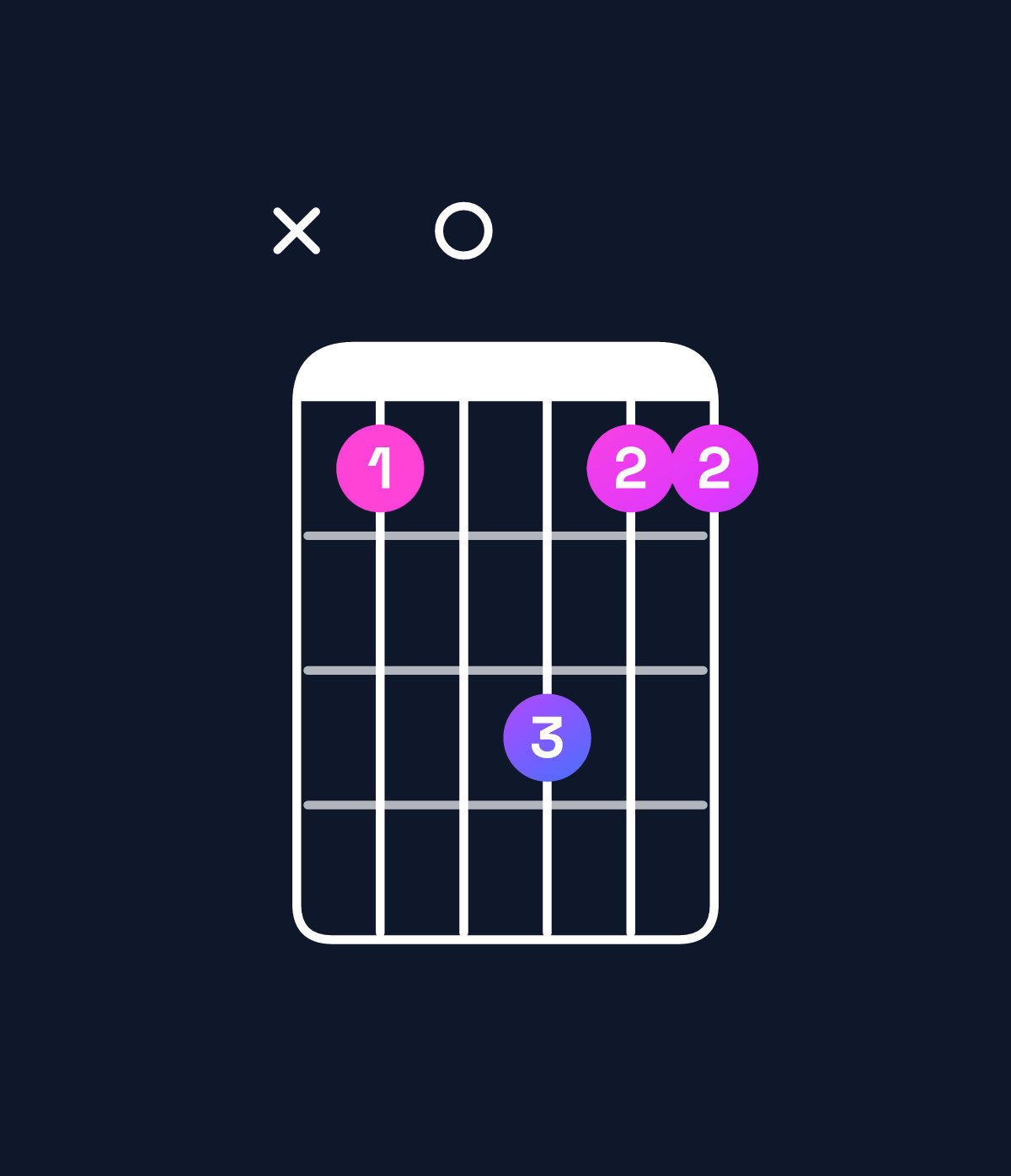 Chord chart for How to play A♯ major add 9 chord on guitar — Shape x10311 | Guitar Wiz