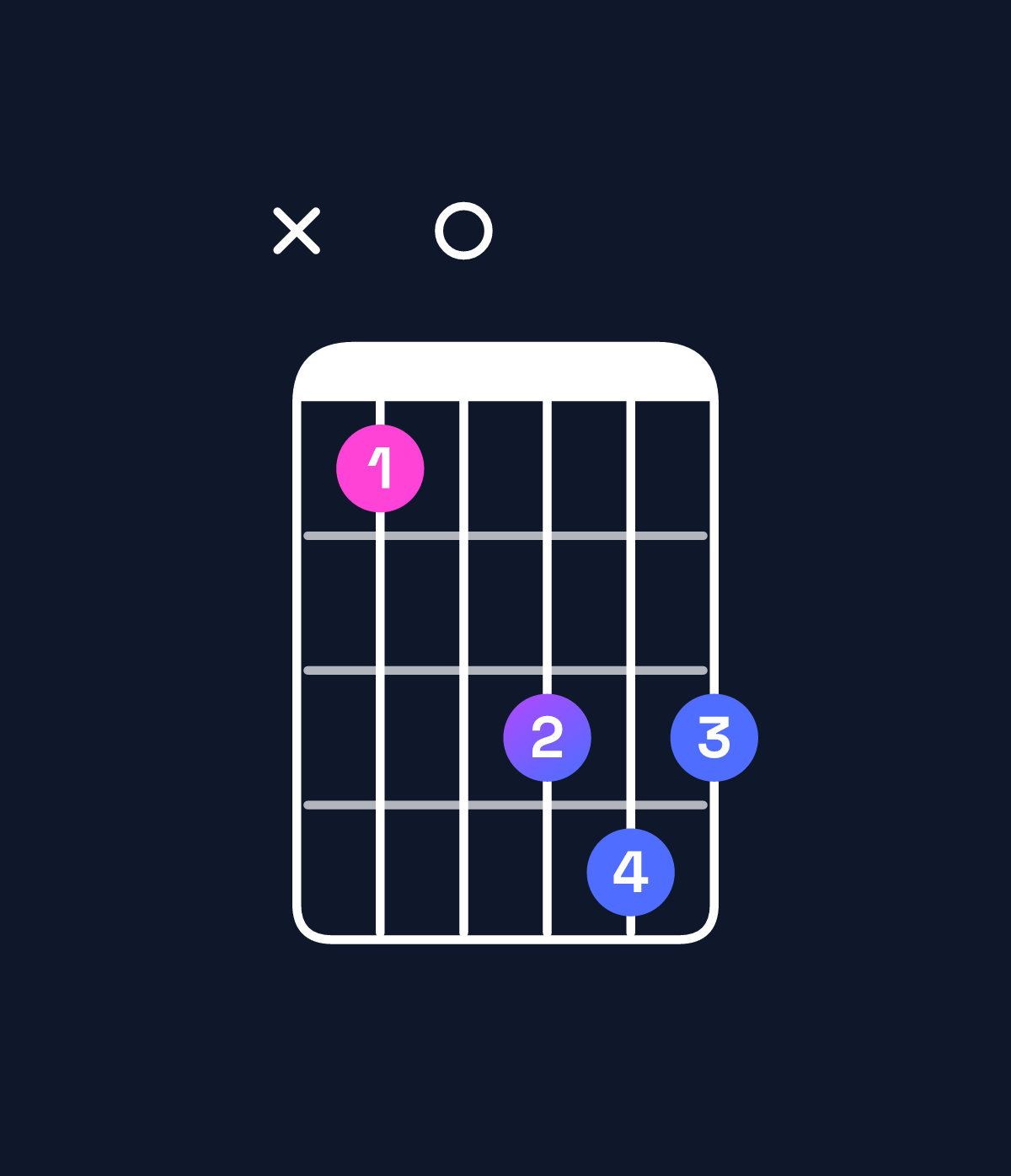 Chord chart for How to play A♯ major / E♯ (2nd inversion) chord on guitar — Shape x80aba | Guitar Wiz