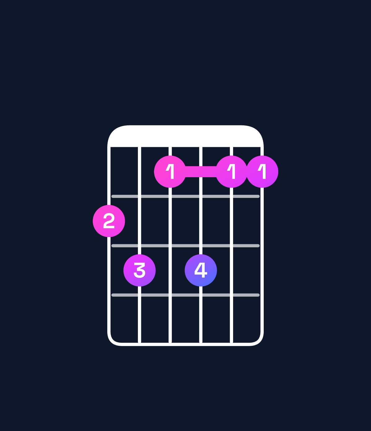 Chord chart for How to play A♯ minor 6 add 9 / C♯ (1st inversion) chord on guitar — Shape 9a8a88 | Guitar Wiz