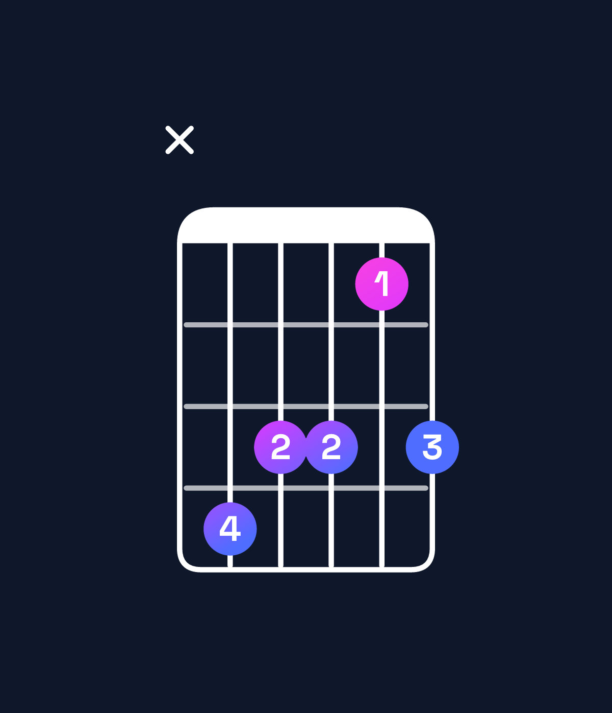 Chord chart for How to play A♯ minor 6 add 9 / C♯ (1st inversion) chord on guitar — Shape x43313 | Guitar Wiz