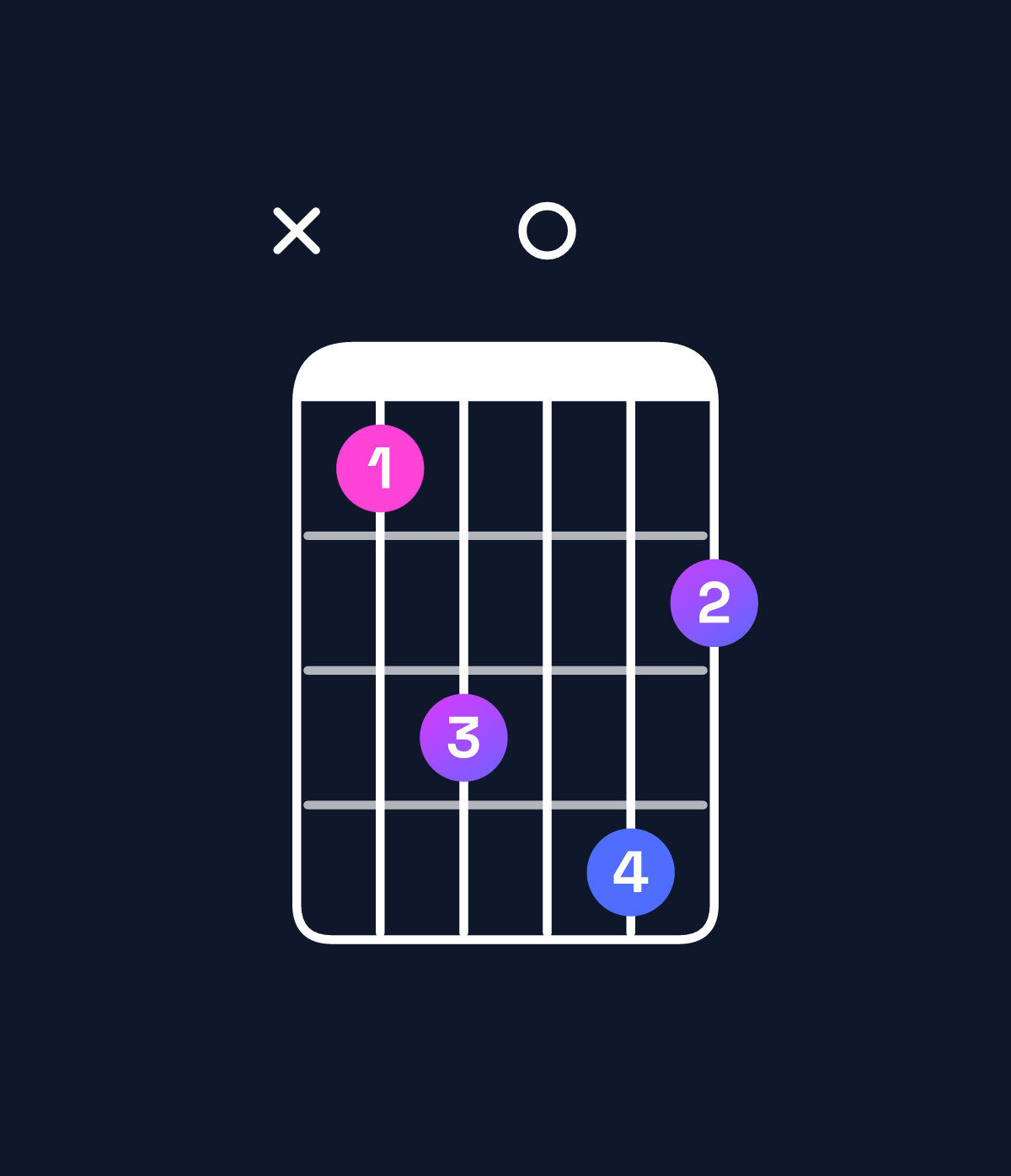 Chord chart for How to play A♯ minor 6 add 9 / E♯ (2nd inversion) chord on guitar — Shape x8a0b9 | Guitar Wiz