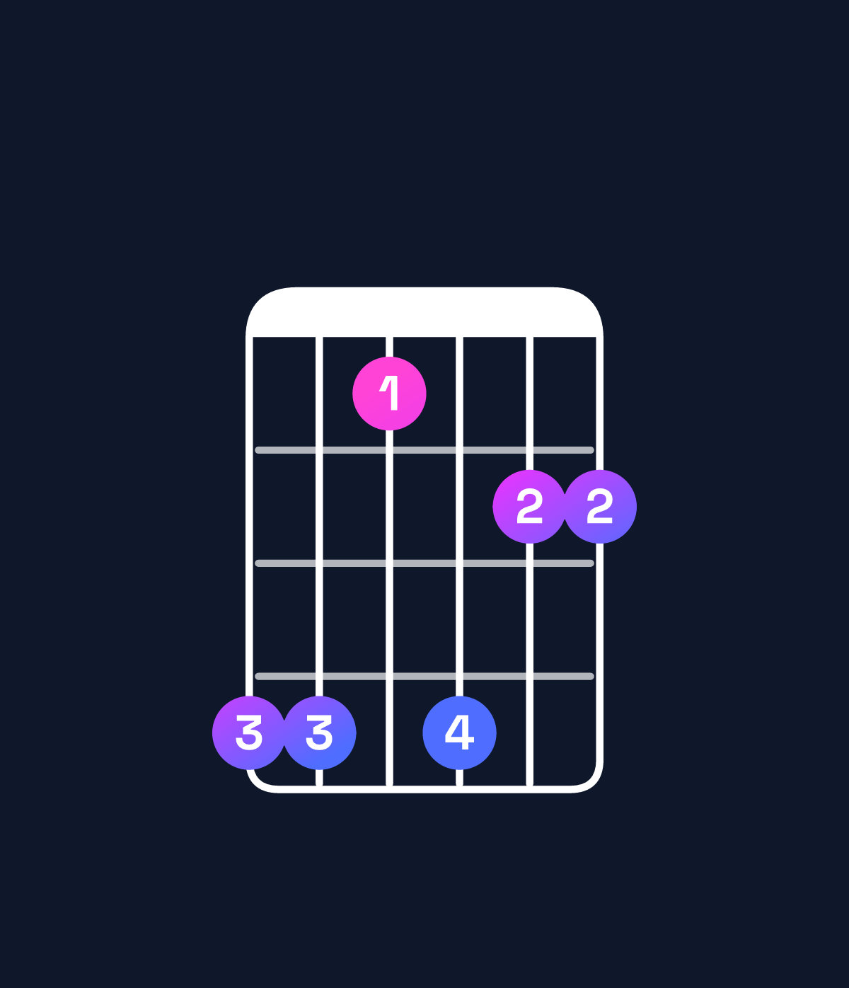 Chord chart for How to play A♯ minor 7th add 11 chord on guitar — Shape 663644 | Guitar Wiz