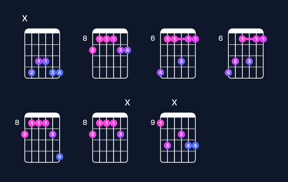Chord chart for A♯ minor 7th add 11 / C♯ (1st inversion) Guitar Chord: Notes, Shapes & Bass Note | Guitar Wiz