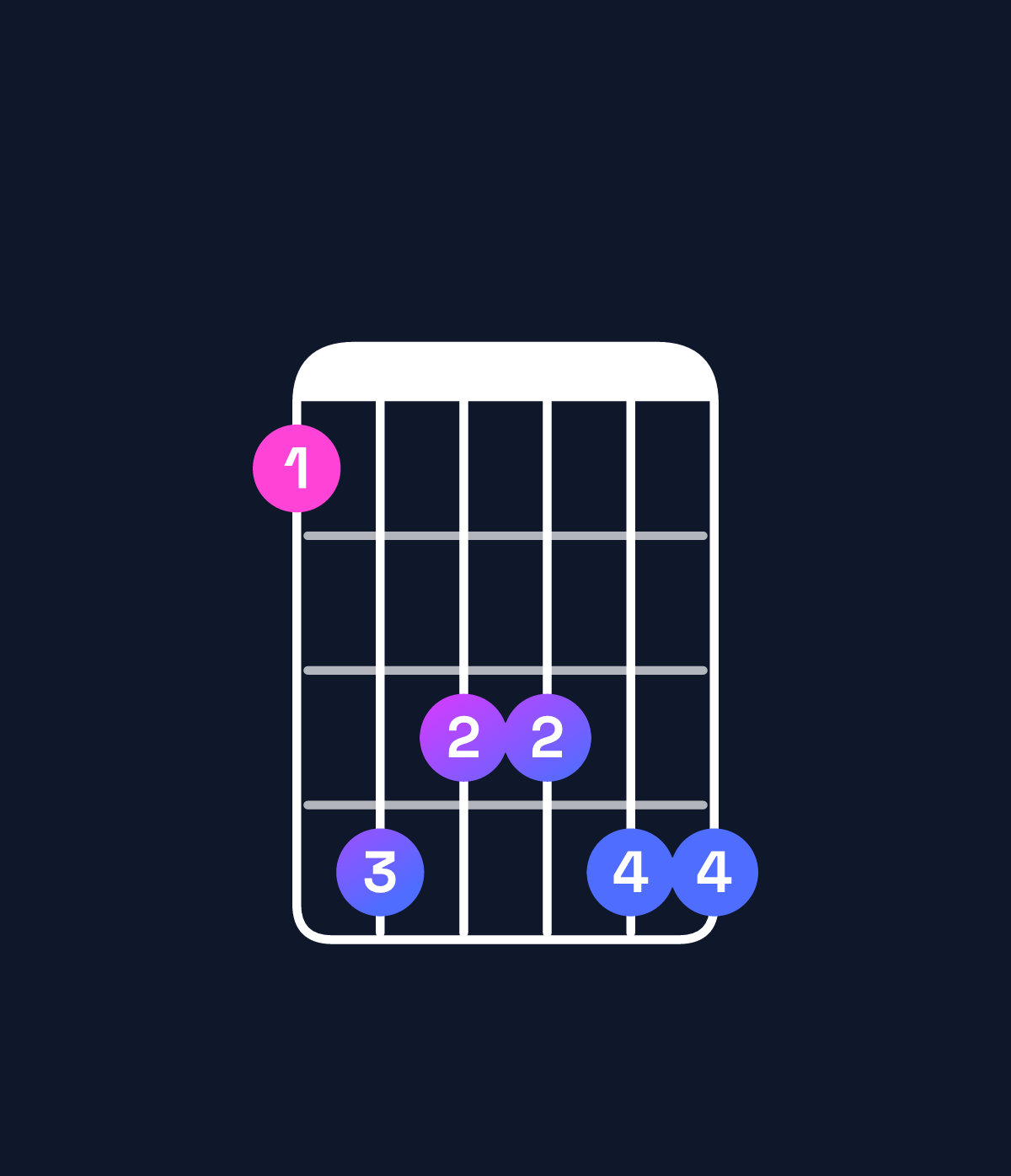 Chord chart for How to play A♯ minor 7th add 11 / E♯ (2nd inversion) chord on guitar — Shape 143344 | Guitar Wiz