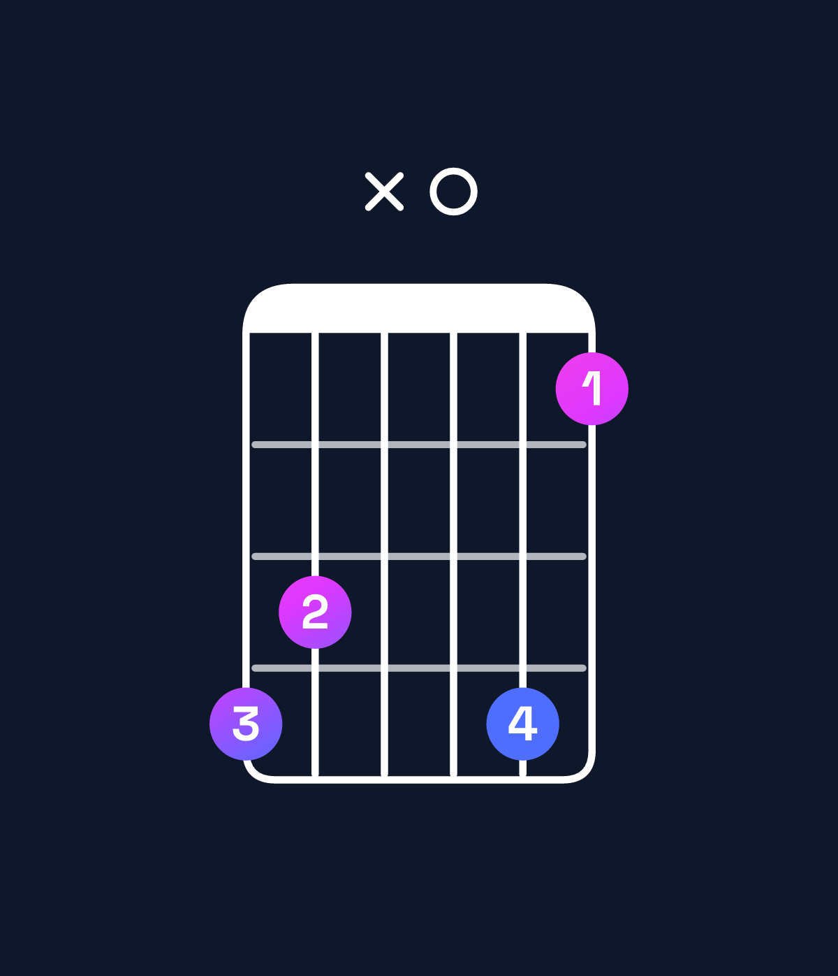 Chord chart for How to play A♯ minor 7th add 13 / C♯ (1st inversion) chord on guitar — Shape 98x096 | Guitar Wiz