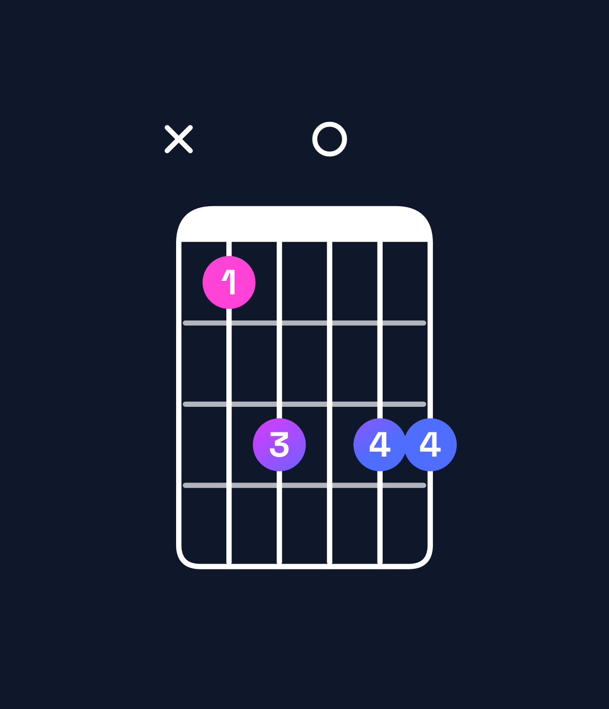 Chord chart for How to play A♯ minor 7th add 13 / C♯ (1st inversion) chord on guitar — Shape x46066 | Guitar Wiz