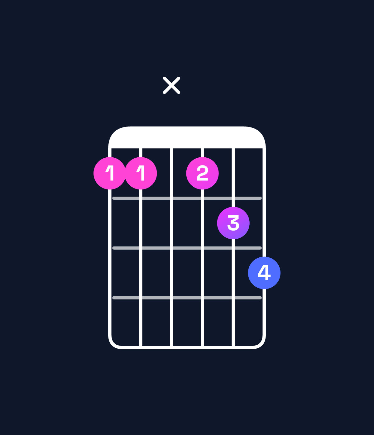 Chord chart for How to play A♯ minor 7th add 13 / E♯ (2nd inversion) chord on guitar — Shape 11x123 | Guitar Wiz