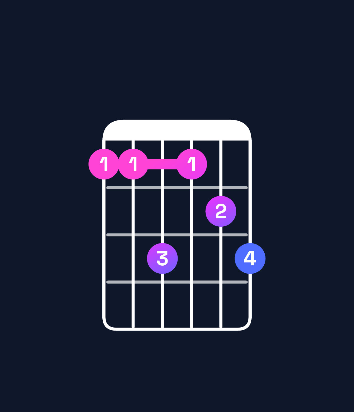 Chord chart for How to play A♯ minor 7th add 13 / E♯ (2nd inversion) chord on guitar — Shape ddfdef | Guitar Wiz