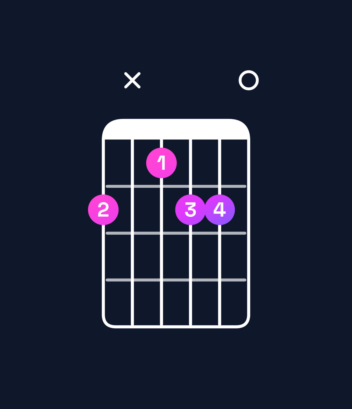 Chord chart for How to play A♯ minor 7th flat 5 / C♯ (1st inversion) chord on guitar — Shape 9x8990 | Guitar Wiz