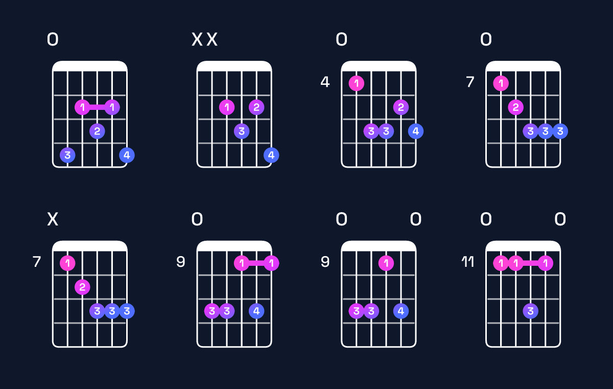 Chord chart for A♯ minor 7th flat 5 / E (2nd inversion) Guitar Chord: Notes, Shapes & Bass Note | Guitar Wiz