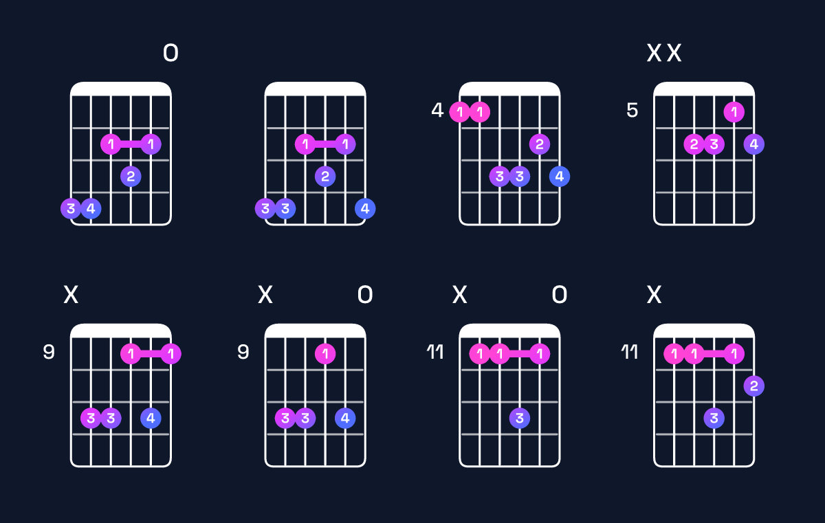 Chord chart for A♯ minor 7th flat 5 / G♯ (3rd inversion) Guitar Chord: Notes, Shapes & Bass Note | Guitar Wiz
