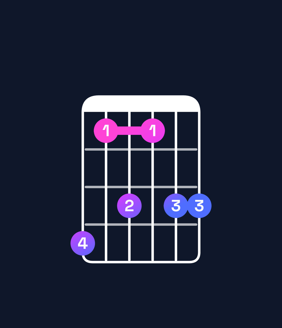 Chord chart for How to play A♯ minor 7th flat 9th / B (4th inversion) chord on guitar — Shape 746466 | Guitar Wiz