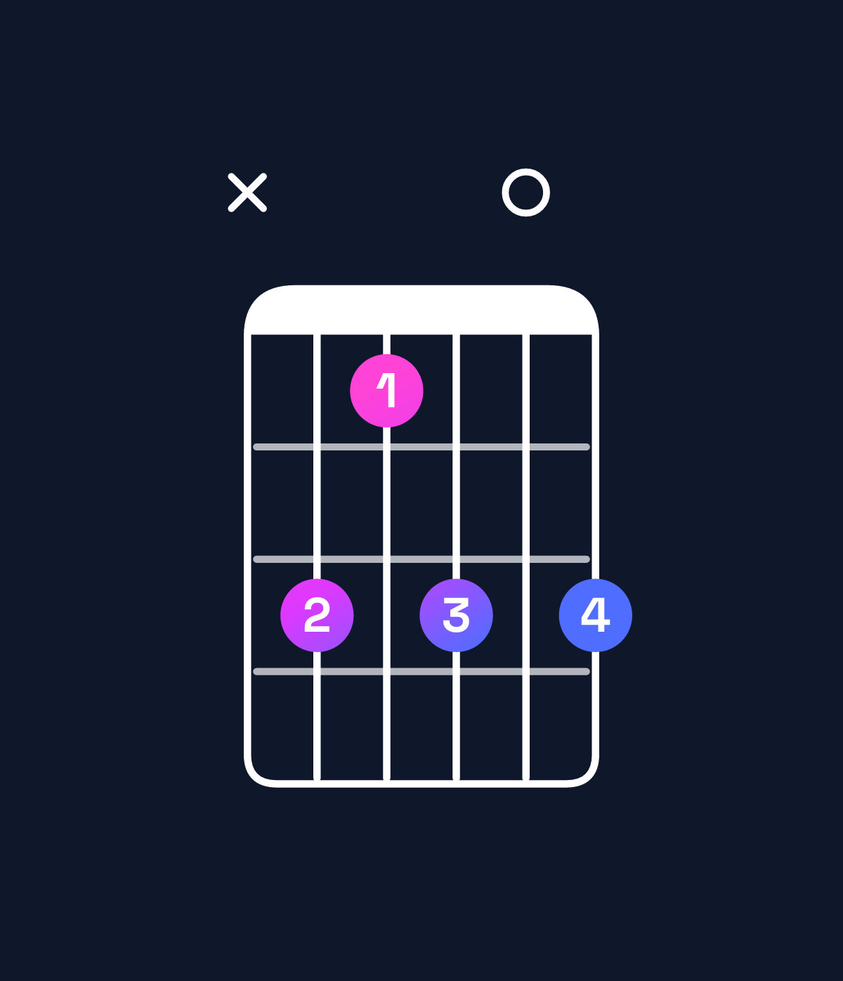 Chord chart for How to play A♯ minor 7th flat 9th chord on guitar — Shape xdbd0d | Guitar Wiz
