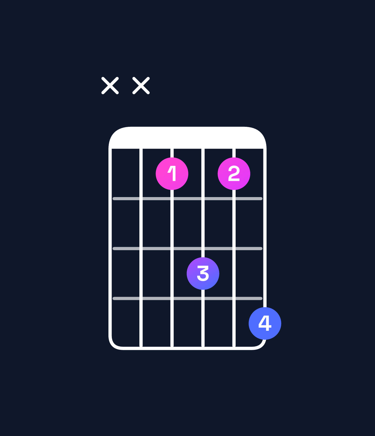 Chord chart for How to play A♯ minor 7th sharp 5 / C♯ (1st inversion) chord on guitar — Shape xxbdbe | Guitar Wiz
