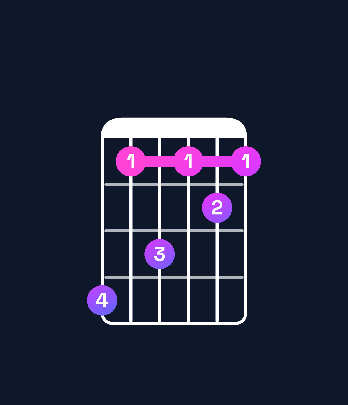 Chord chart for How to play A♯ minor 7th / G♯ (3rd inversion) chord on guitar — Shape 413121 | Guitar Wiz