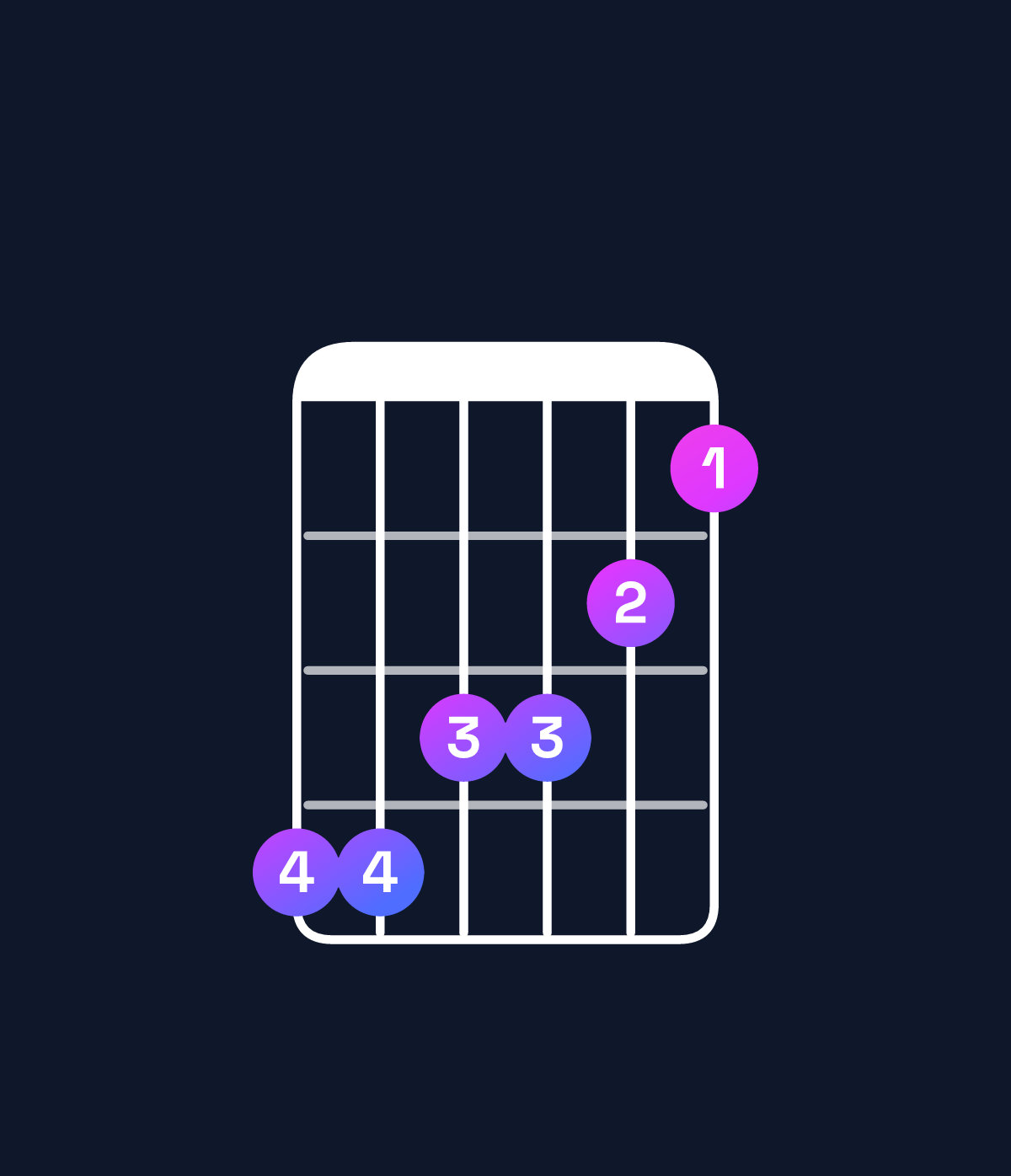 Chord chart for How to play A♯ minor 7th / G♯ (3rd inversion) chord on guitar — Shape 443321 | Guitar Wiz