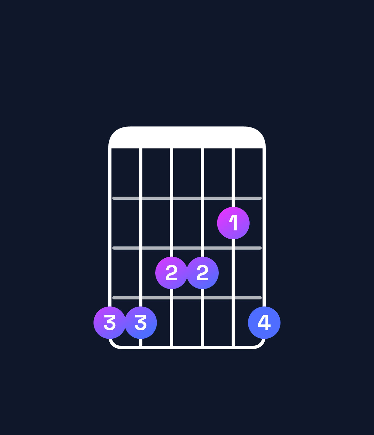 Chord chart for How to play A♯ minor 7th / G♯ (3rd inversion) chord on guitar — Shape 443324 | Guitar Wiz