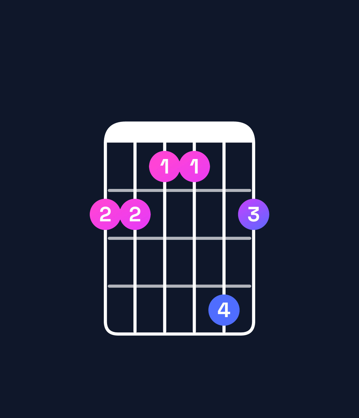 Chord chart for How to play A♯ minor 7th / G♯ (3rd inversion) chord on guitar — Shape 443364 | Guitar Wiz