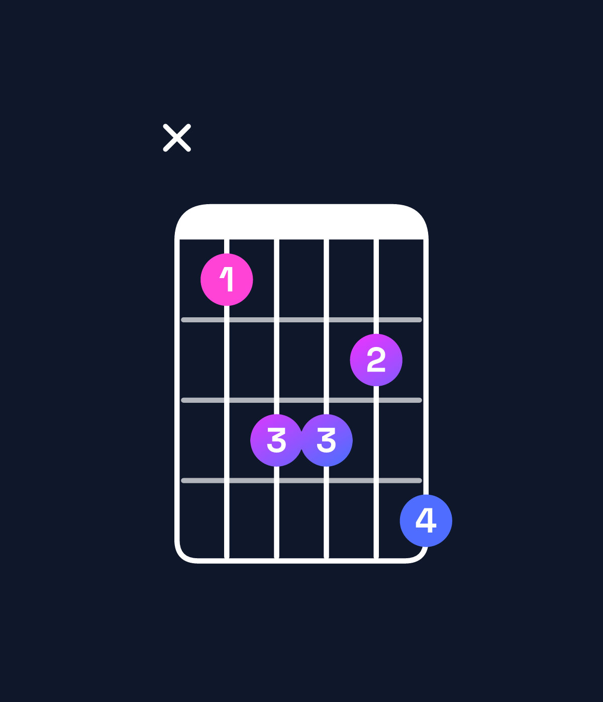 Chord chart for How to play A♯ minor 7th chord on guitar — Shape x13324 | Guitar Wiz