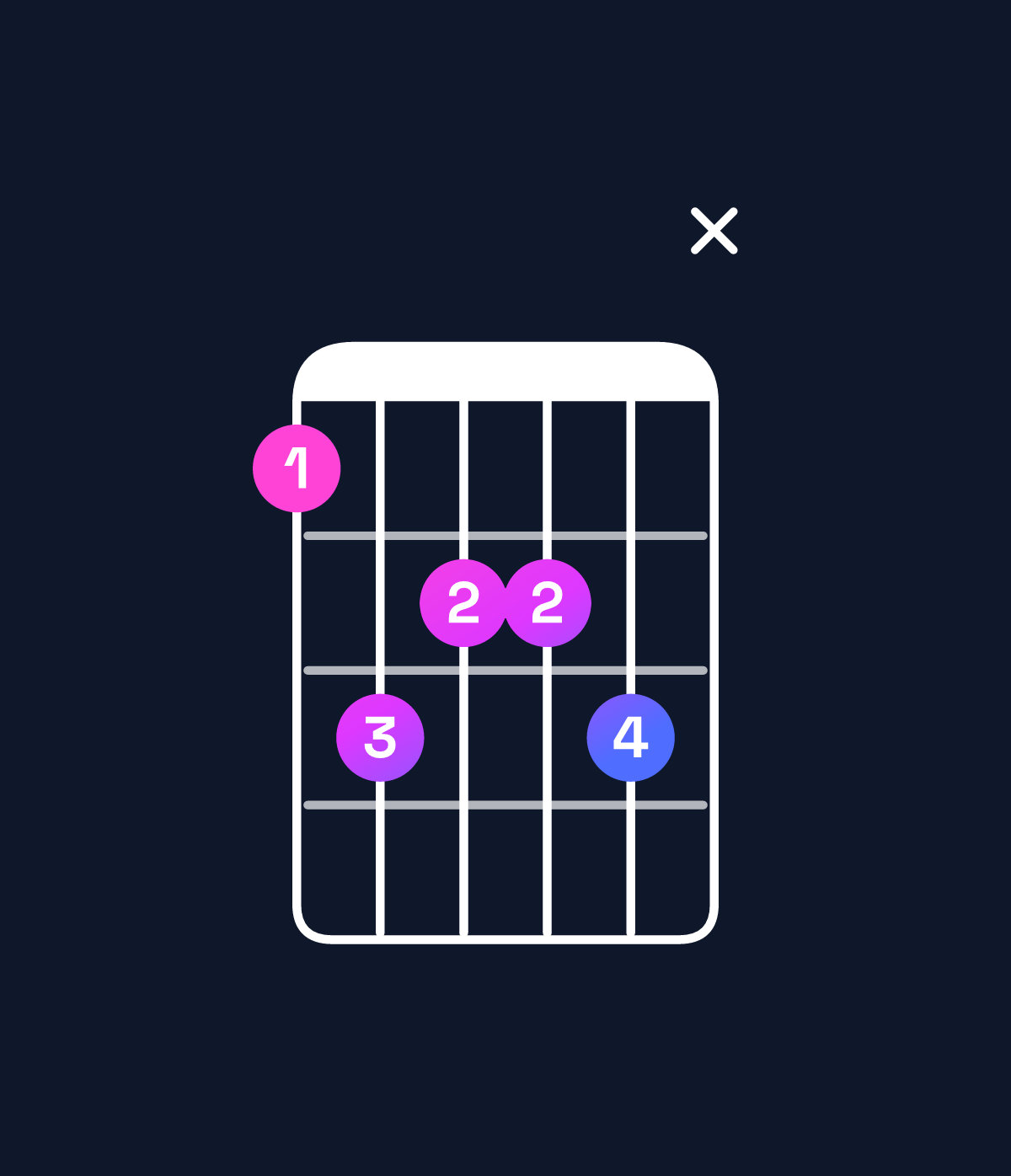 Chord chart for How to play A♯ minor 9 / C♯ (1st inversion) chord on guitar — Shape 9baabx | Guitar Wiz