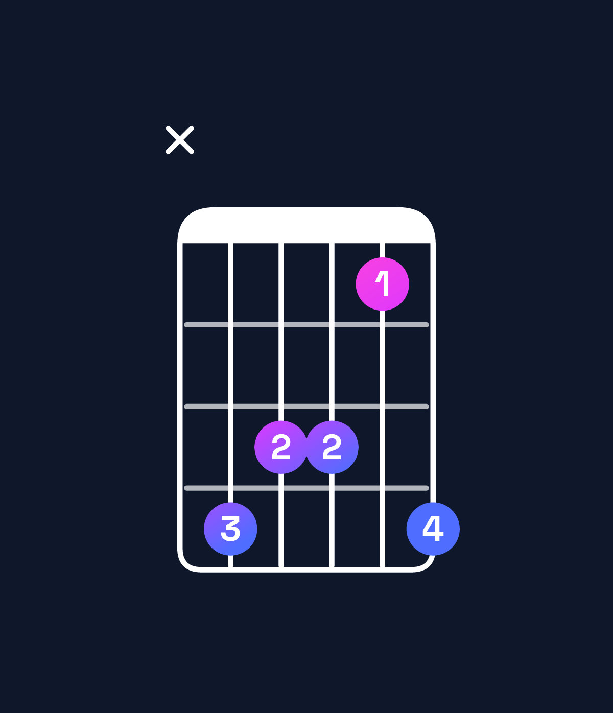 Chord chart for How to play A♯ minor 9 / C♯ (1st inversion) chord on guitar — Shape x43314 | Guitar Wiz