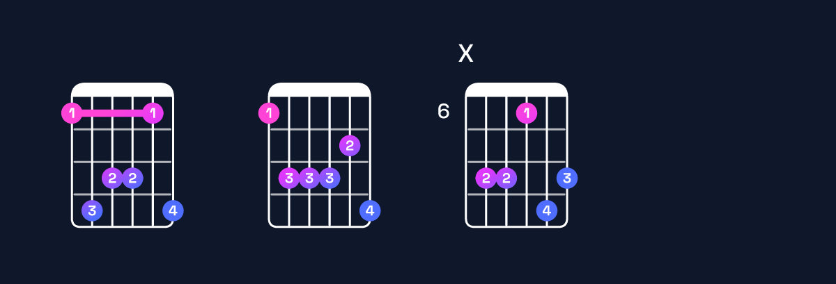 Chord chart for A♯ minor 9 / E♯ (2nd inversion) Guitar Chord: Notes, Shapes & Bass Note | Guitar Wiz