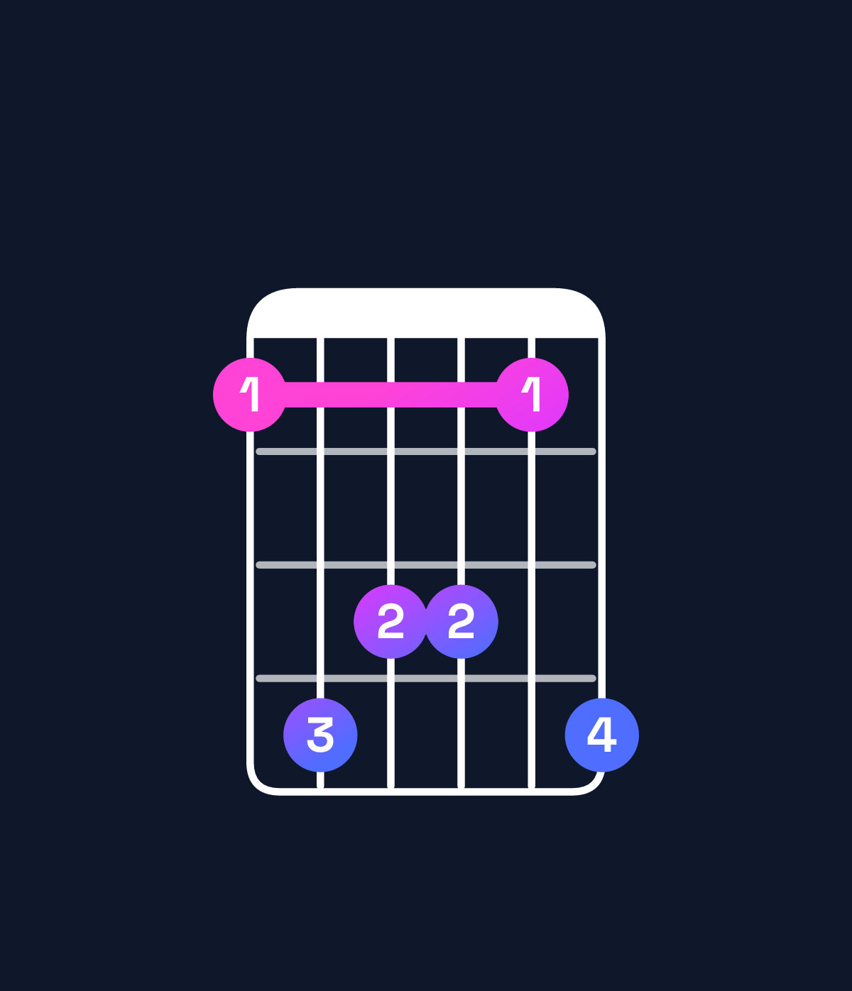 Chord chart for How to play A♯ minor 9 / E♯ (2nd inversion) chord on guitar — Shape 143314 | Guitar Wiz