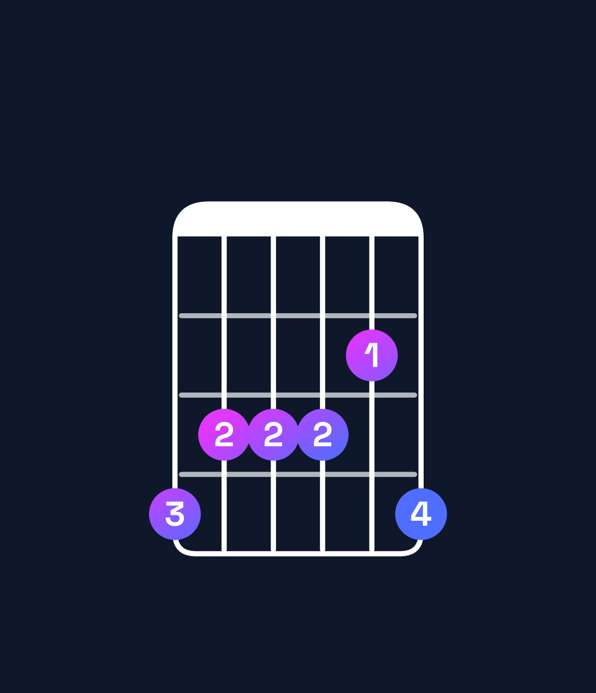 Chord chart for How to play A♯ minor 9 / G♯ (3rd inversion) chord on guitar — Shape 433324 | Guitar Wiz