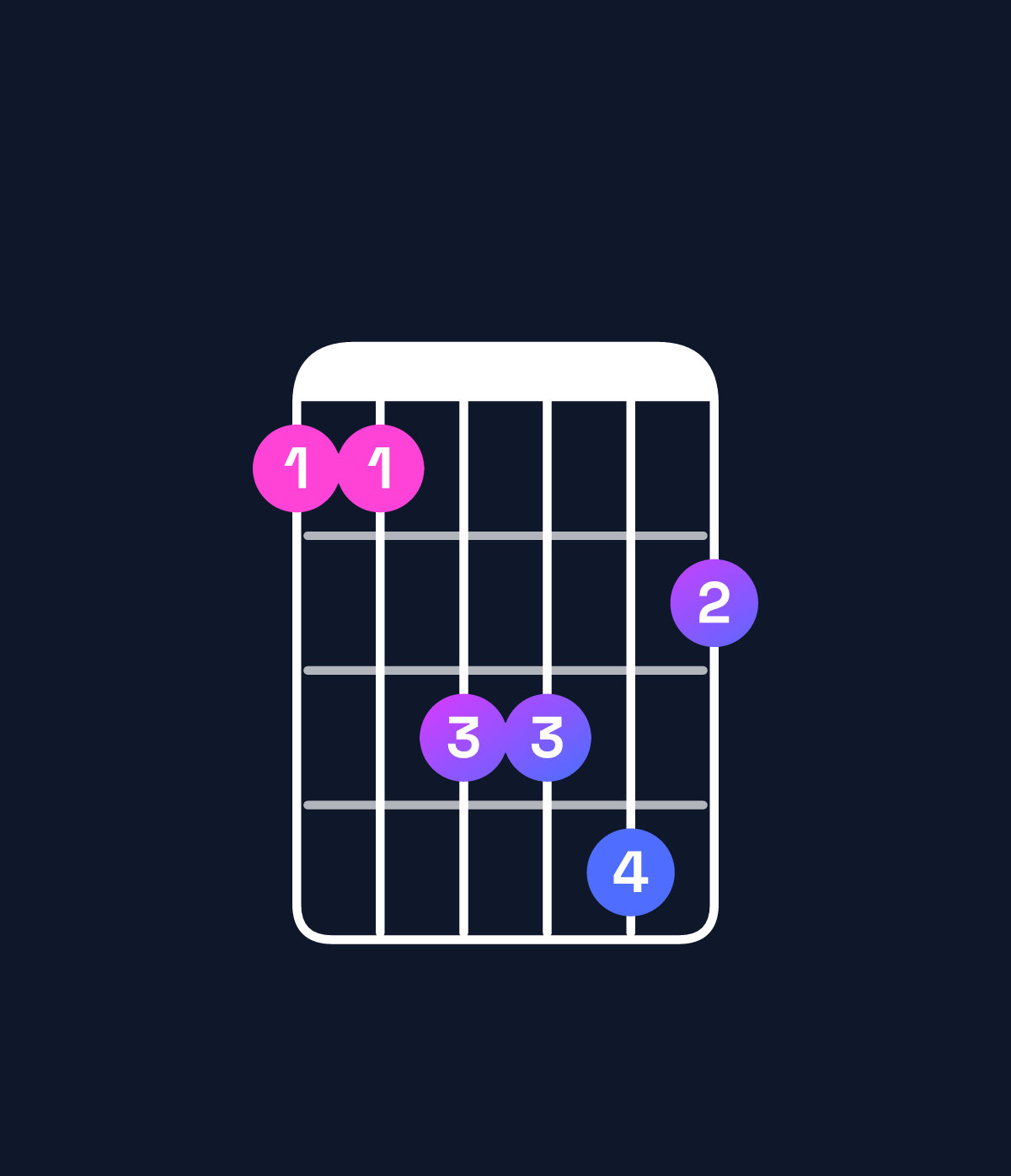 Chord chart for How to play A♯ minor add 9 / B♯ (3rd inversion) chord on guitar — Shape 88aab9 | Guitar Wiz