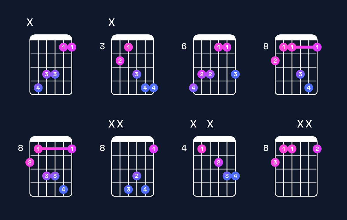 Chord chart for A♯ minor add 9 / C♯ (1st inversion) Guitar Chord: Notes, Shapes & Bass Note | Guitar Wiz