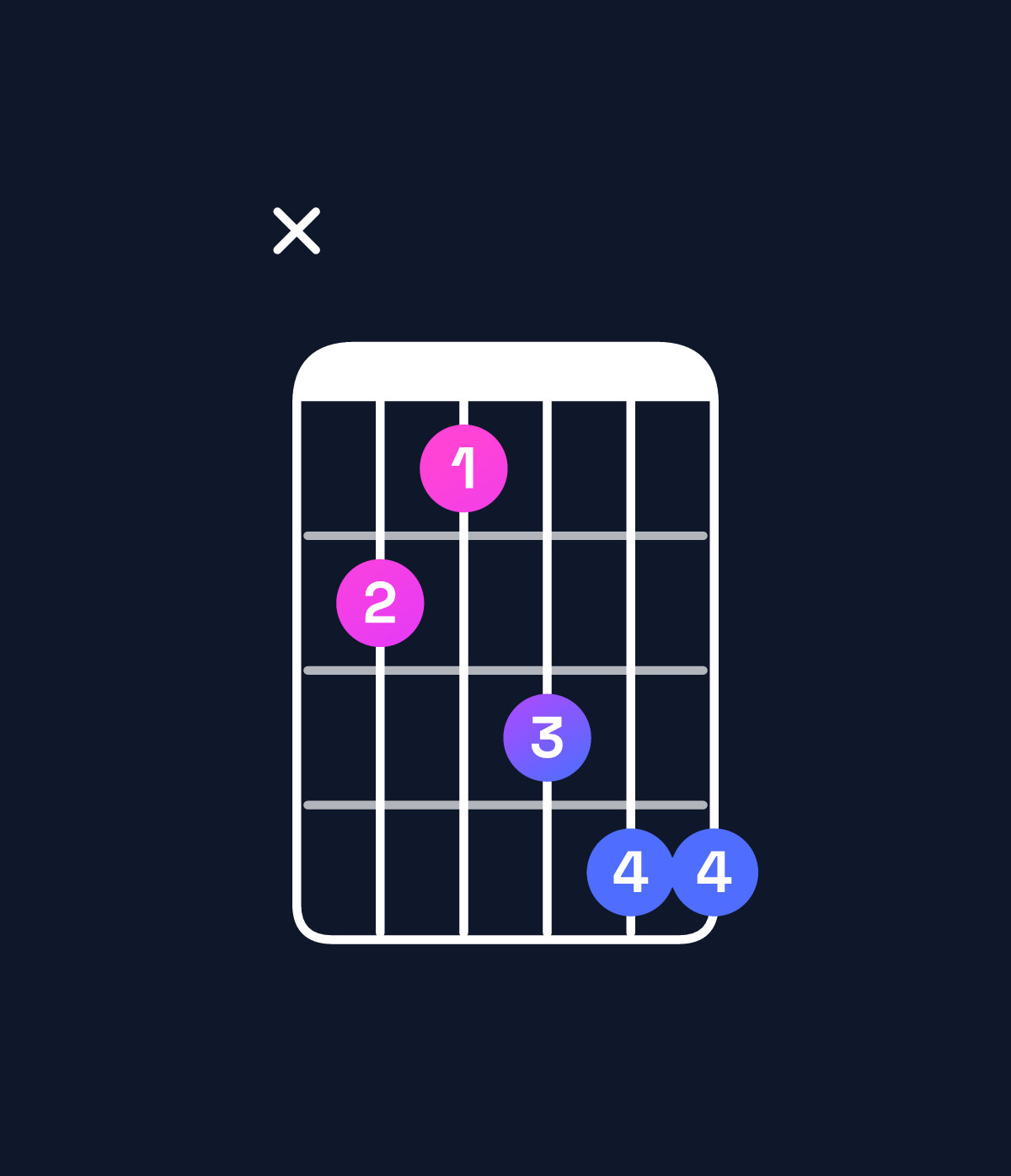 Chord chart for How to play A♯ minor add 9 / C♯ (1st inversion) chord on guitar — Shape x43566 | Guitar Wiz