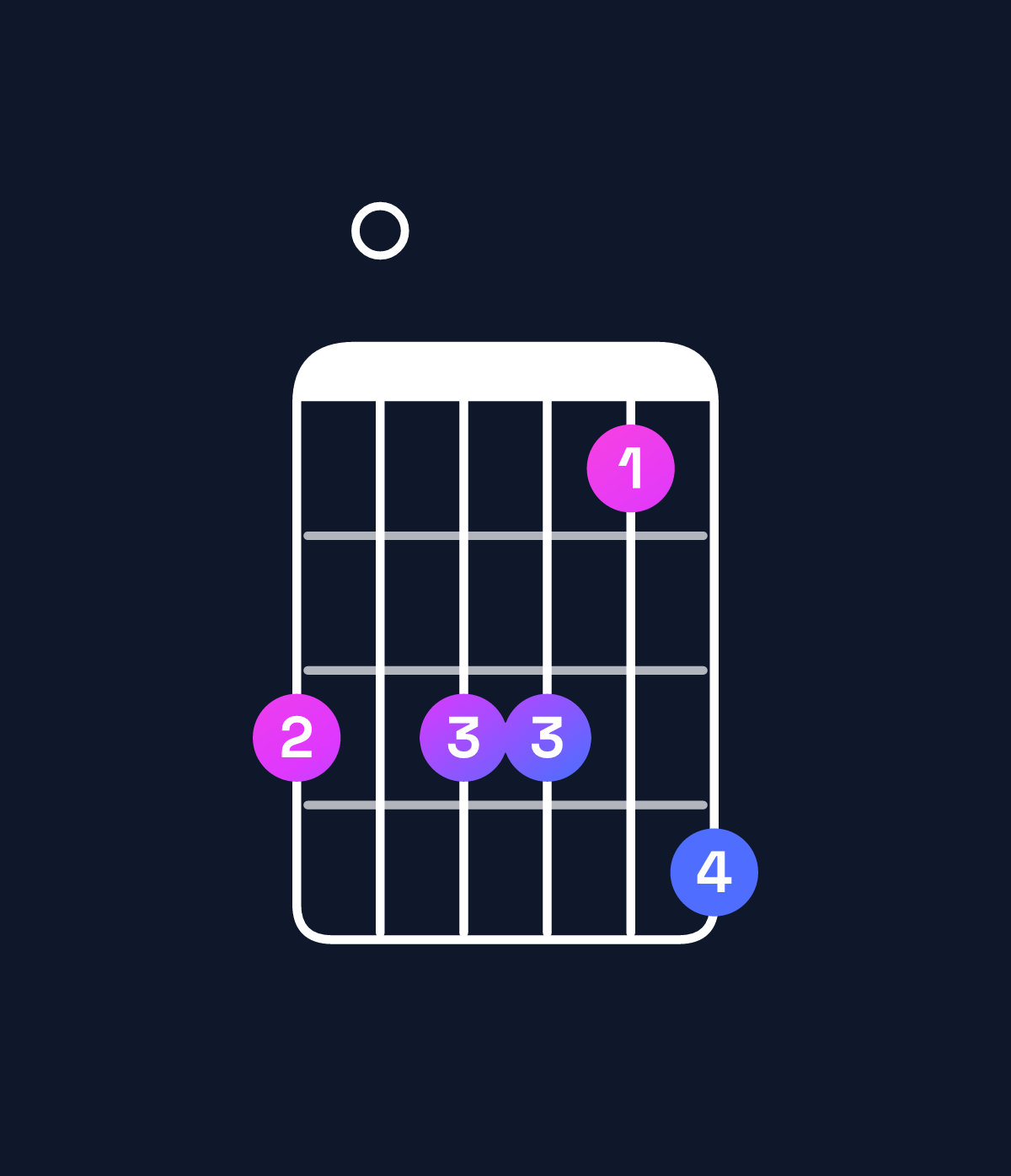 Chord chart for How to play A♯ minor major 11 / B♯ (4th inversion) chord on guitar — Shape 808869 | Guitar Wiz