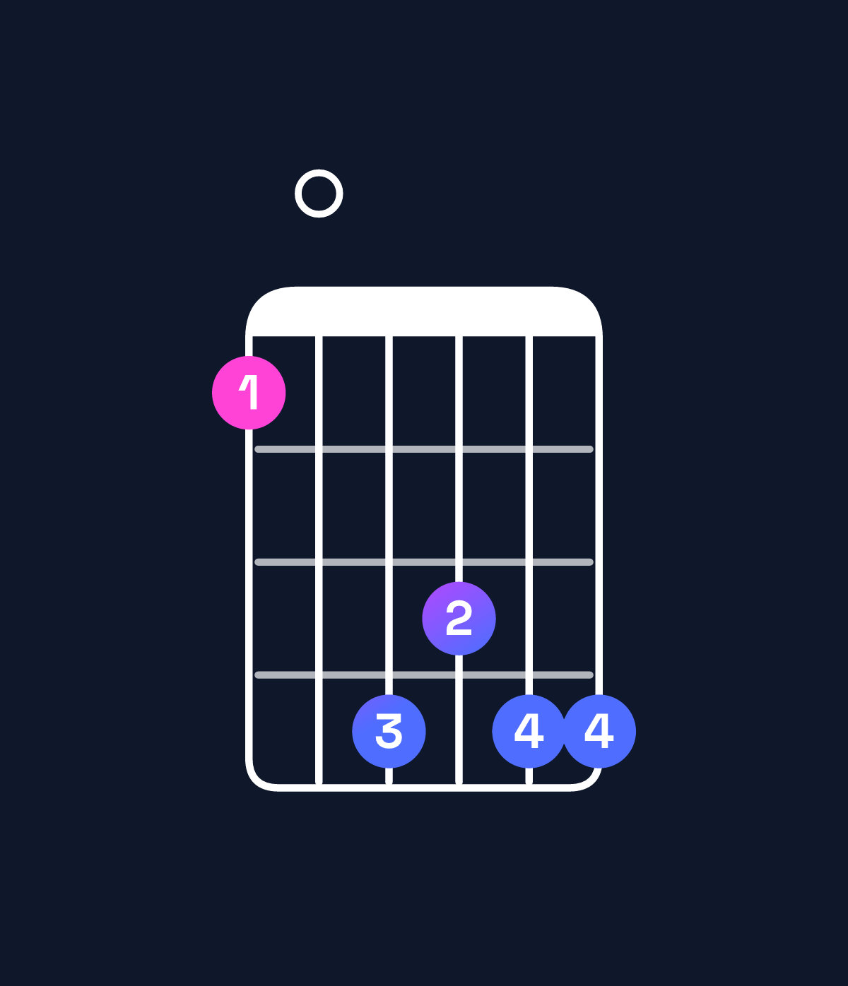 Chord chart for How to play A♯ minor major 11 / B♯ (4th inversion) chord on guitar — Shape 80babb | Guitar Wiz