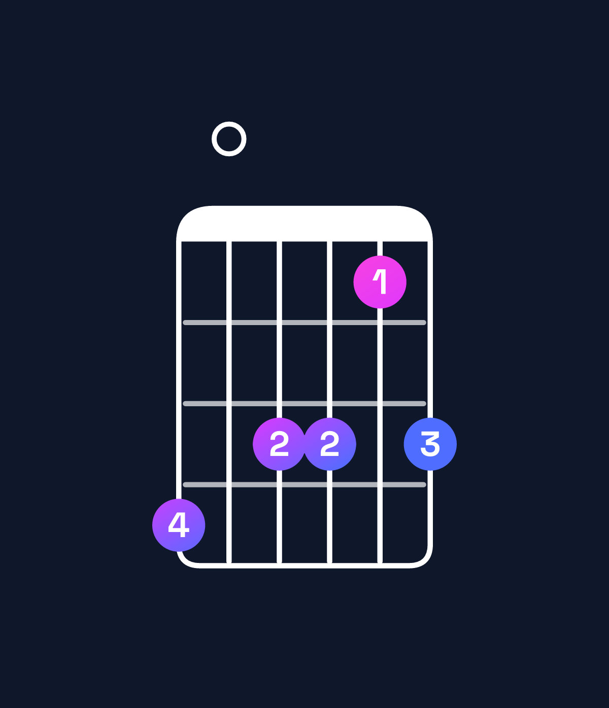 Chord chart for How to play A♯ minor major 11 / C♯ (1st inversion) chord on guitar — Shape 908868 | Guitar Wiz