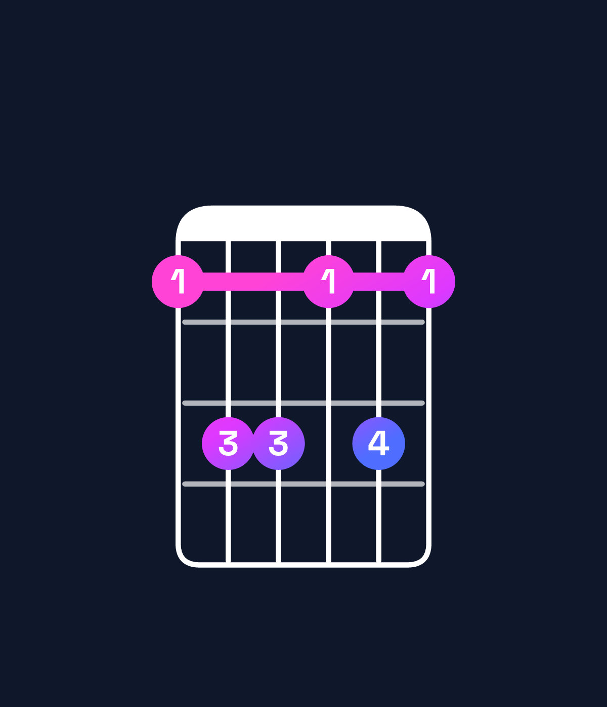 Chord chart for How to play A♯ minor major 6 chord on guitar — Shape 688686 | Guitar Wiz