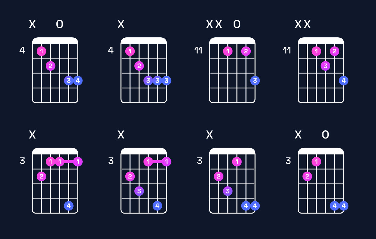 Chord chart for A♯ minor major 6 / C♯ (1st inversion) Guitar Chord: Notes, Shapes & Bass Note | Guitar Wiz