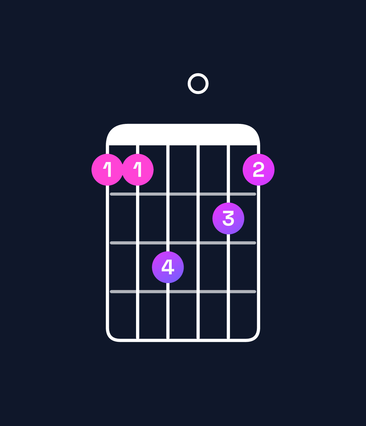 Chord chart for How to play A♯ minor major 6 / E♯ (2nd inversion) chord on guitar — Shape 113021 | Guitar Wiz