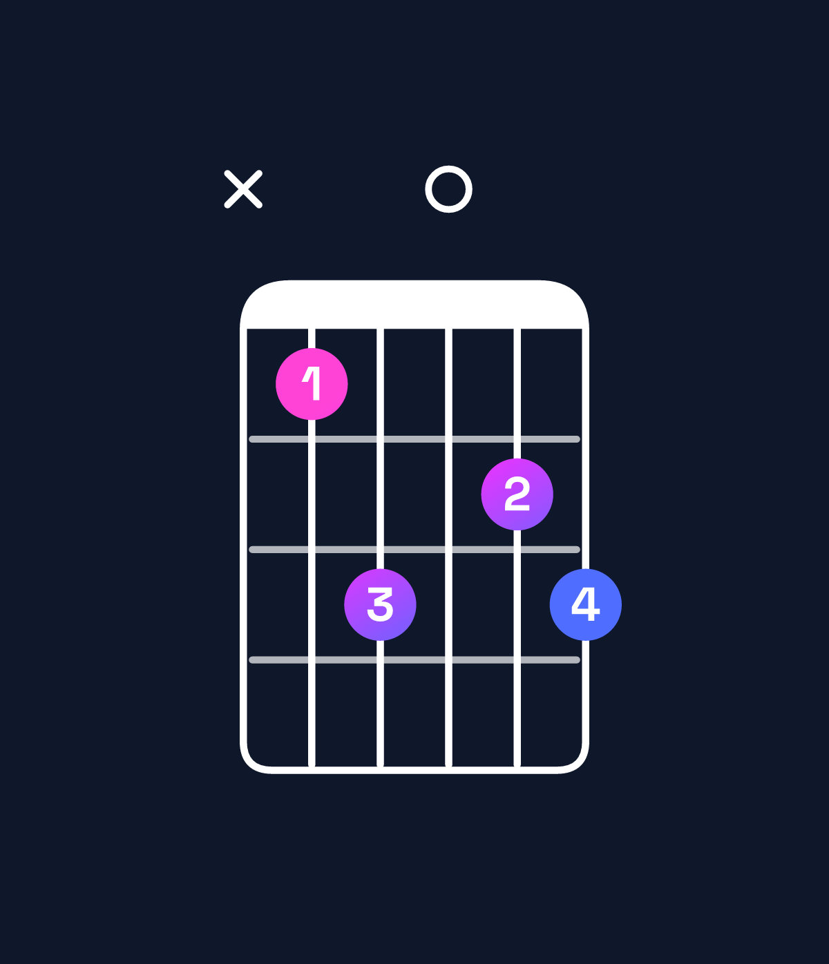 Chord chart for How to play A♯ minor major 6 chord on guitar — Shape x13023 | Guitar Wiz