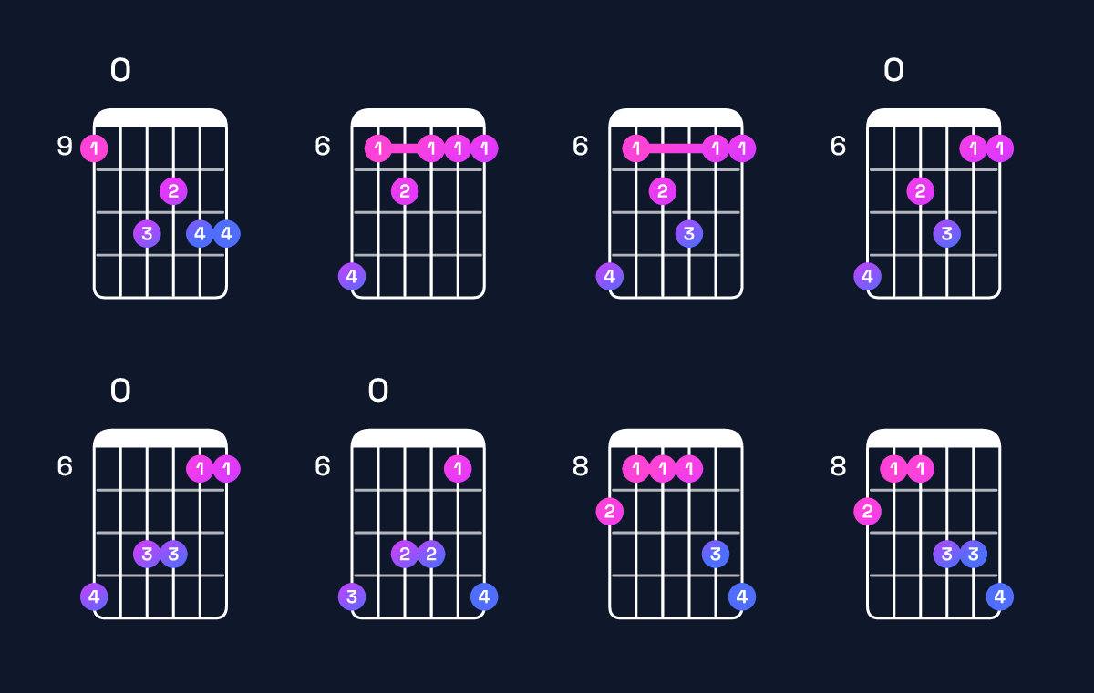 Chord chart for A♯ minor major 7th add 11 / C♯ (1st inversion) Guitar Chord: Notes, Shapes & Bass Note | Guitar Wiz