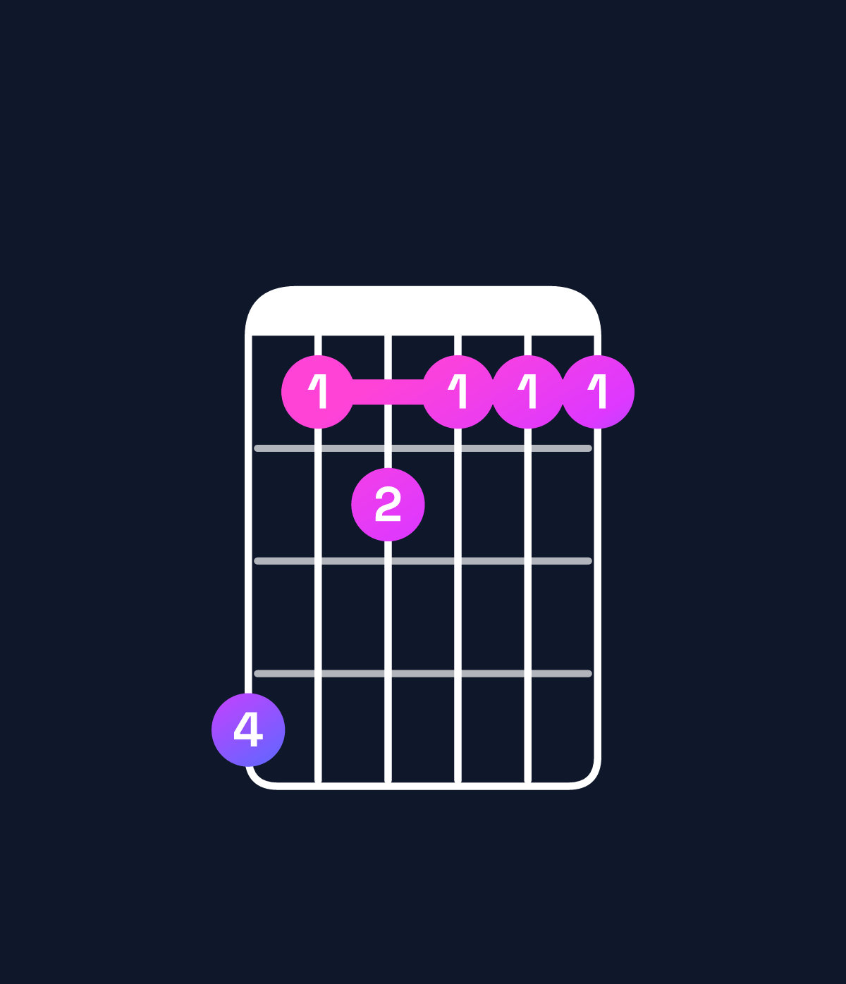 Chord chart for How to play A♯ minor major 7th add 11 / C♯ (1st inversion) chord on guitar — Shape 967666 | Guitar Wiz