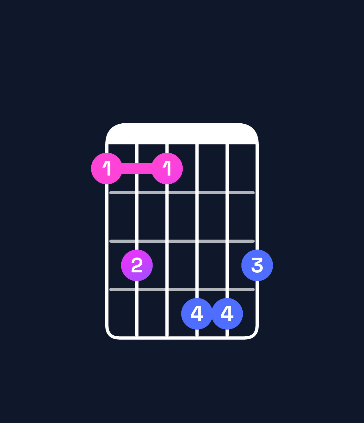 Chord chart for How to play A♯ minor major 7th add 11 / D♯ (4th inversion) chord on guitar — Shape bdbeed | Guitar Wiz