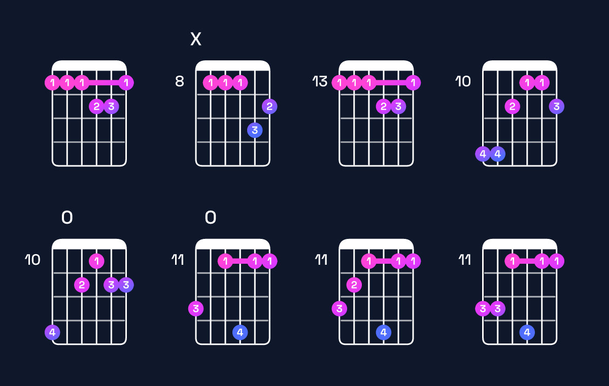 Chord chart for A♯ minor major 7th add 11 / E♯ (2nd inversion) Guitar Chord: Notes, Shapes & Bass Note | Guitar Wiz