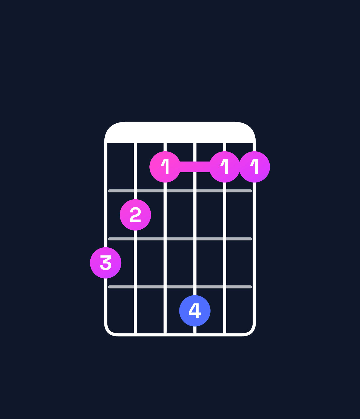 Chord chart for How to play A♯ minor major 7th add 11 / E♯ (2nd inversion) chord on guitar — Shape dcbebb | Guitar Wiz