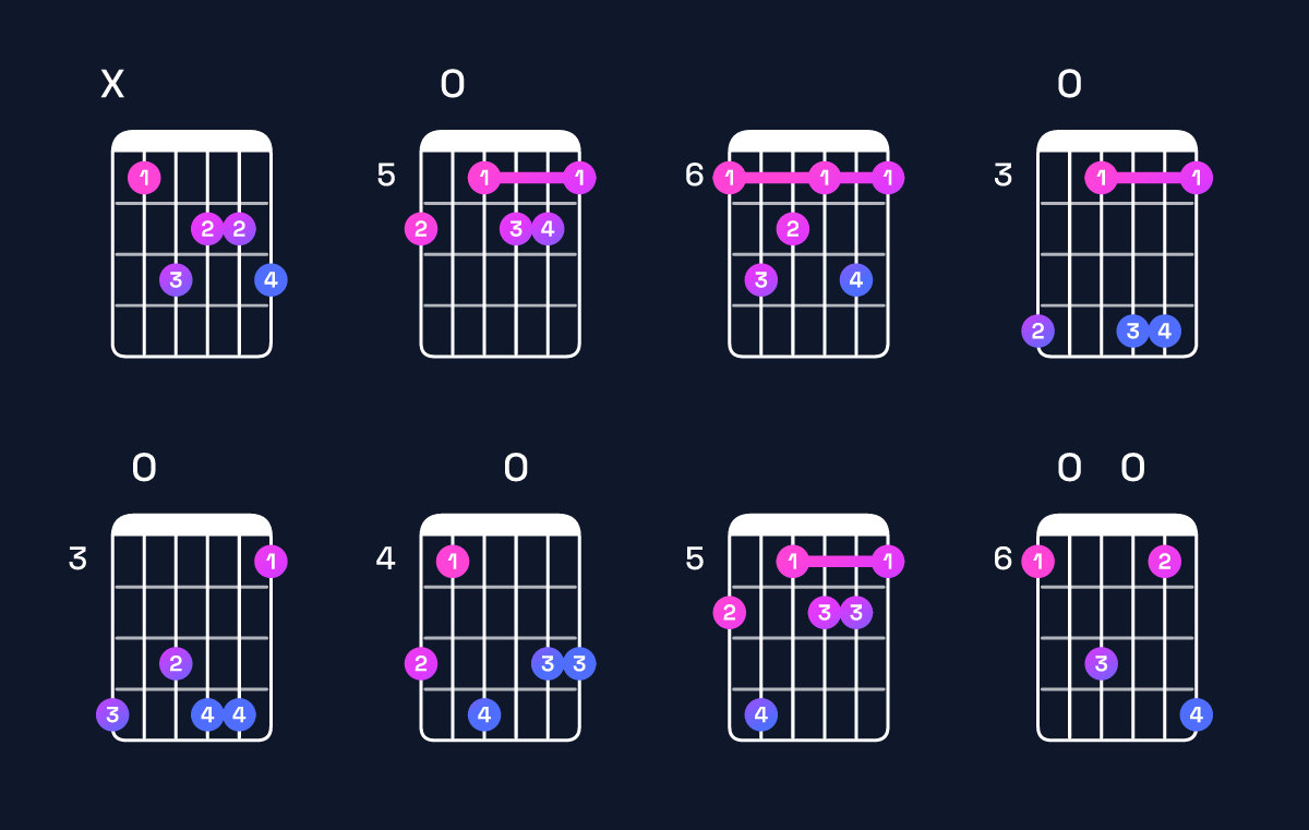 Chord chart for A♯ minor major 7th add 13 Guitar Chord: Notes, Intervals, Inversions & Shapes | Guitar Wiz