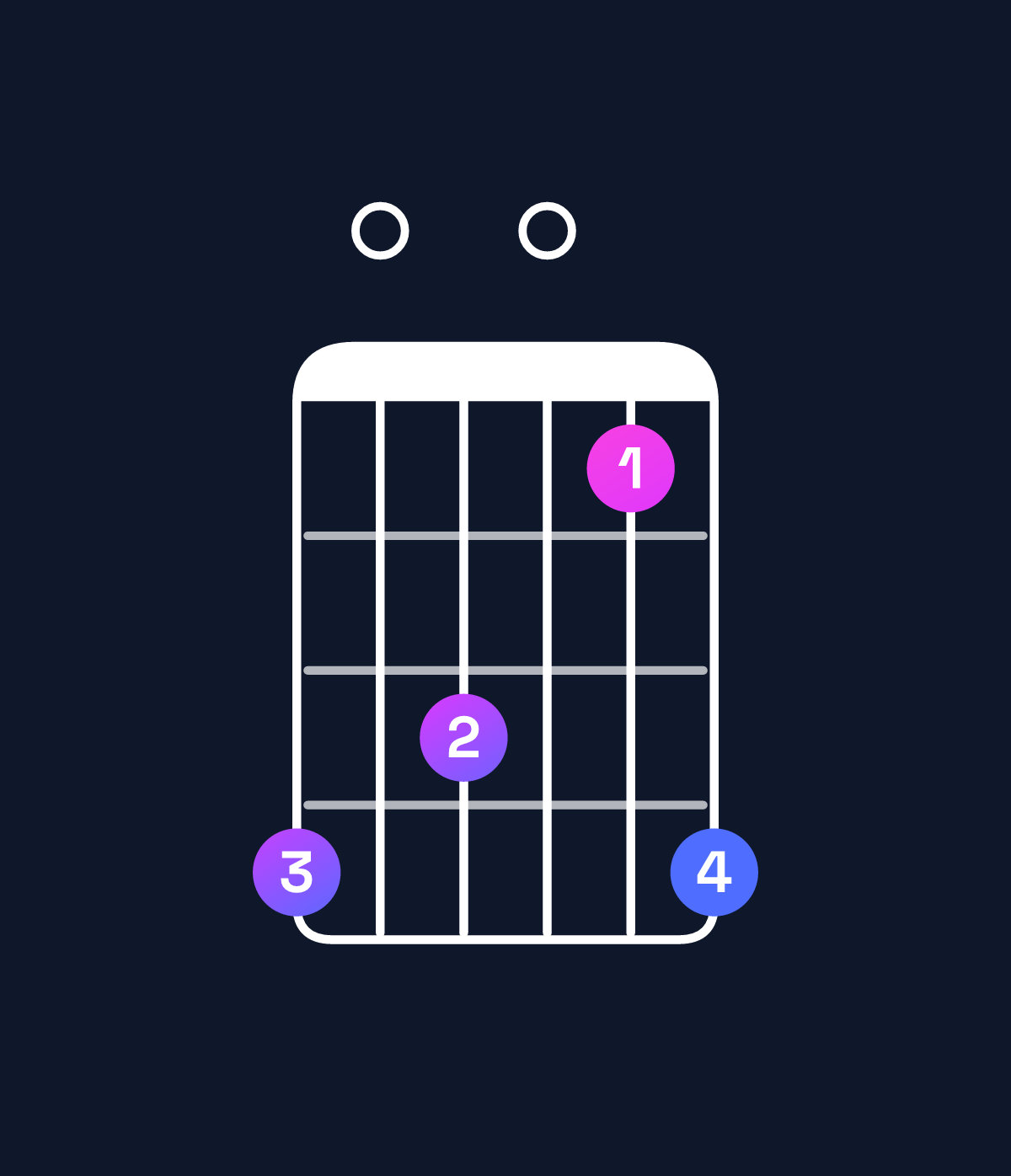 Chord chart for How to play A♯ minor major 7th add 13 / C♯ (1st inversion) chord on guitar — Shape 908069 | Guitar Wiz