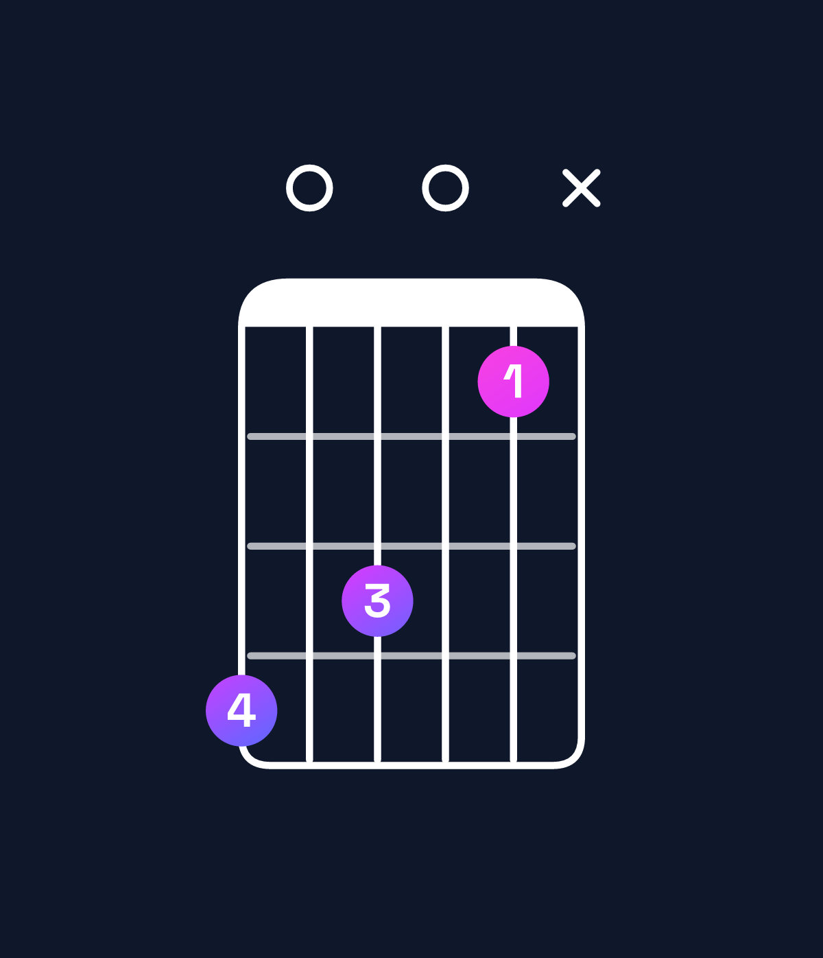 Chord chart for How to play A♯ minor major 7th add 13 / C♯ (1st inversion) chord on guitar — Shape 90806x | Guitar Wiz