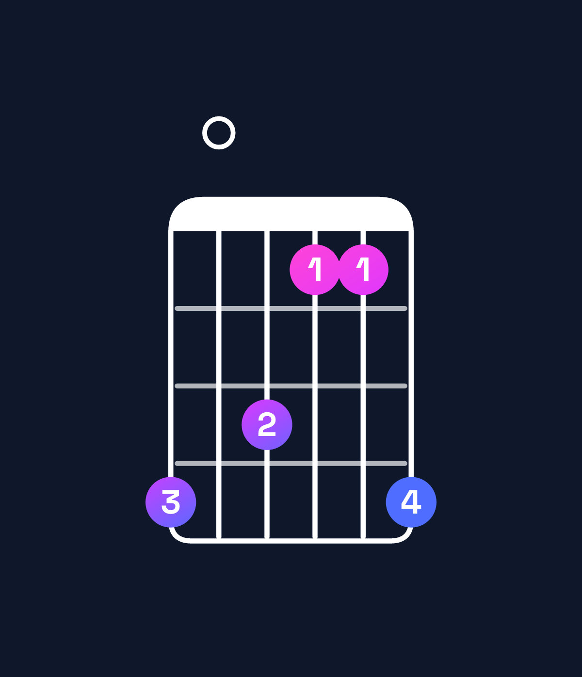 Chord chart for How to play A♯ minor major 7th / C♯ (1st inversion) chord on guitar — Shape 908669 | Guitar Wiz