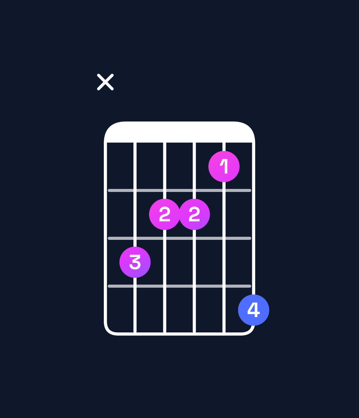 Chord chart for How to play A♯ minor major 7th / C♯ (1st inversion) chord on guitar — Shape x43325 | Guitar Wiz