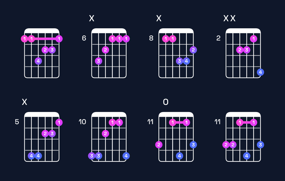 Chord chart for A♯ minor major 7th / E♯ (2nd inversion) Guitar Chord: Notes, Shapes & Bass Note | Guitar Wiz